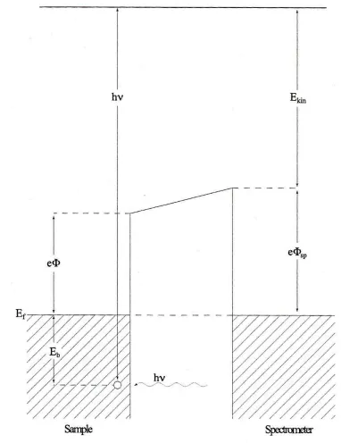 Fig 2.5 Energy level diagram for photoelectron spectroscopy [4]  