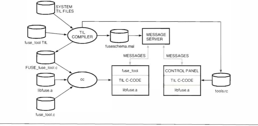 Figure 9 Use ofTIL-generated Files in the DEC FUSE Architecture 