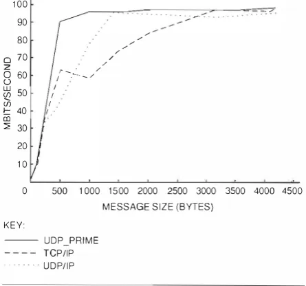 Figure 7 sage and receive the same message looped by the carjon of each message bufter, in addition to the latency for TCP/ IP, U D P/ I P, and U D P_ prime transports at different message sizes