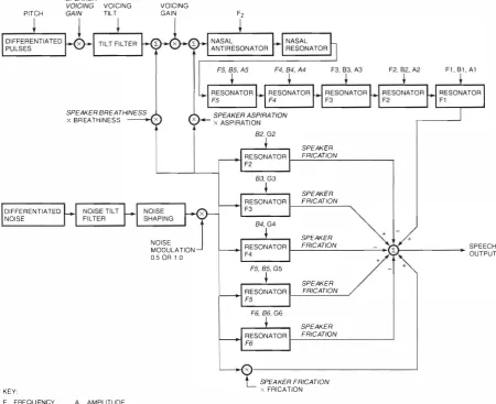 Figure 7 The DECtalk Software Vocal Tract Model (also known as the KJatr Synthesizer) 