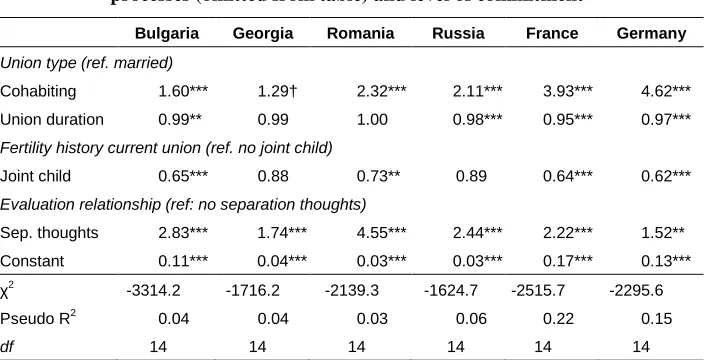 Table 3: Summary of logistic regression Analysis (eB) for variables predicting independent money management by union type for cohabiters (n=5,049) and the married (n=36,407), controlling for selection 