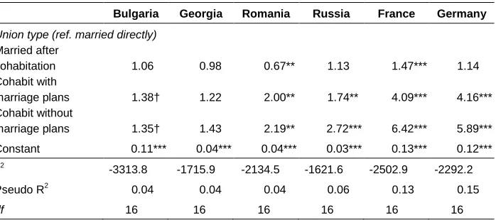 Table 4: Summary of logistic regression Analysis (eB) for variables predicting independent money management by two types of cohabiters (n=5,049) and two types of married (n=36,407), controlling for 