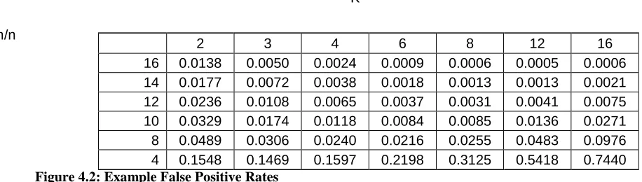 Figure 4.2: Example False Positive Rates 4  0.1548  