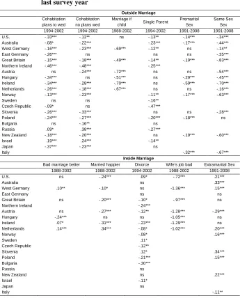 Table 4: Change in attitudes supporting marriage: 21 countries, baseline to last survey year 