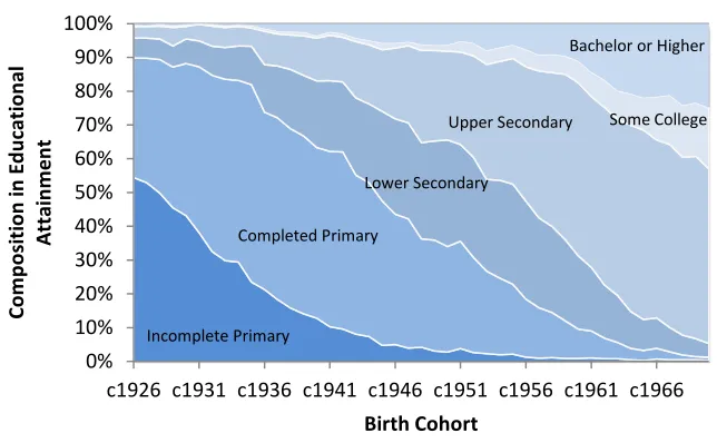 Figure 2: Compositional change in the educational attainment of women aged 40–44 for the 1926–1970 birth cohorts, South Korea 