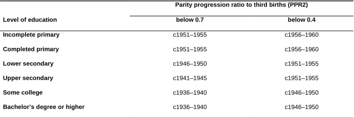 Table 2: The first birth cohort reached below 0.7 or 0.4 of parity progression ratios by level of women’s educational attainment 