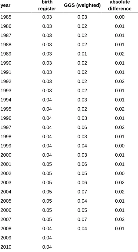 Table 2: Share of single mothers estimated from birth registers (1985−2010) and the Polish GGS (1985−2008) 