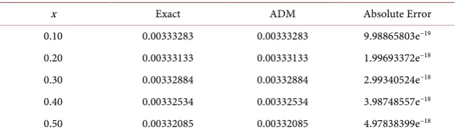 Table 1. Comparison between exact solution u x t(,  and approximate solution using )