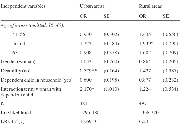 Table 11.2Socio-demographic characteristics of home-based businessowners versus non-home-based business owners by urban–rural area