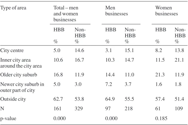 Table 11.3Type of area in which urban businesses are located by type ofbusiness and gender