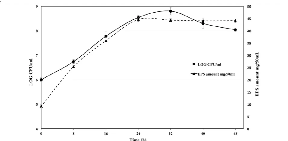 Table 3 Evaluation of  EPS synthesis by  different A. chroococcum strains in  liquid media containing vinasse (1%) without and with 2% or 5% of sucrose after 48 h of incubation at 30 °C