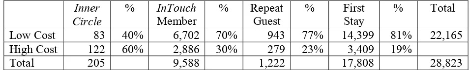 Table 2 Frequency results for “How Reservation Made?” by cost comparison 