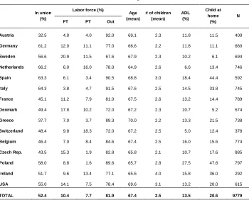 Table 1: Mother’s characteristics – descriptive statistics 