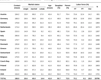 Table 2: Child characteristics – descriptive statistics 