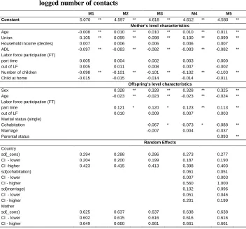 Table 4: Coefficients from mixed effect regressions, dependent variable – logged number of contacts 