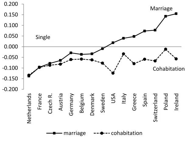 Figure 1: Estimated values of random coefficient for marriage and cohabitation (BLUPs), without parenthood 