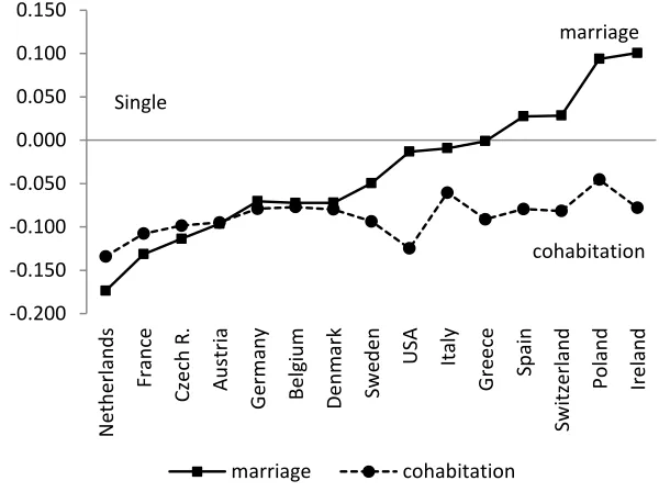 Figure 2: Estimated values of random coefficient for marriage and cohabitation (BLUPs), with parenthood 