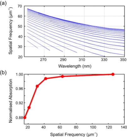 Figure 4. (resolution for the GaN waveguide. The absorption profile saturates for spatial resolution higher than  ~30 a) Modal dispersion for a 1 μm thick GaN planar waveguide