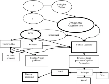 Figure 3. Clinical decisions deriving from the consequence level lead us to the use of cognitive approa- ches and concept mapping
