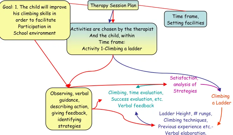 Figure 5. An example of concept map used in therapy. 
