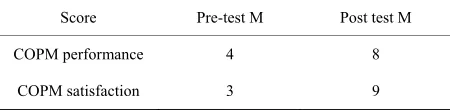 Table 1.                     COPM satisfaction and performance mean scores pre and post intervention