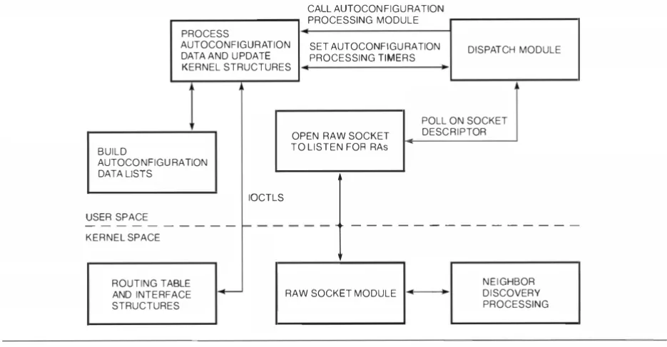 Figure 1 2  Autocontiguration l ntcrtace 