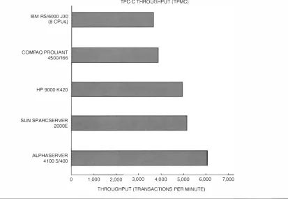 Figure OrJCic Digiral Technic.1l 1 1  THROUGHPUT (TRANSACTIONS PER MINUTE) Transaction Processing Pcrtorrnancc (TPC-C Using a n  D<lt:tbJsc ) lY% 