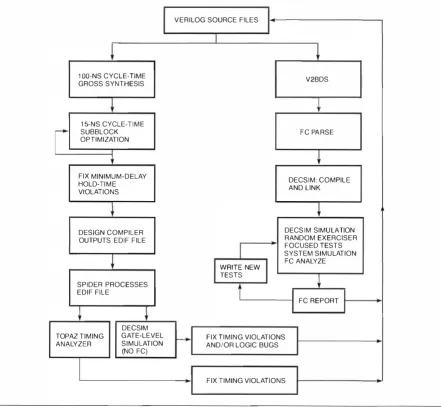 Figure 4 Design Synthesis and Verification 