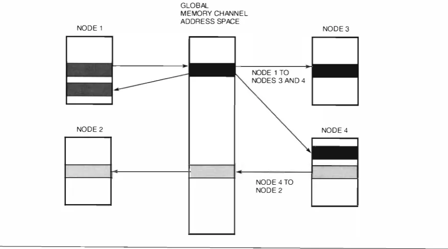 Figure 1 JV!EMORY CHANNEL Mappi ng of a Portion of the Clusterwide Address Space 