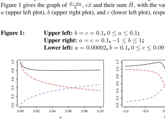 Figure 1 gives the graph ofb, and their sum, with the varying parameter beinga (upper left plot), b (upper right plot), and c (lower left plot), respectively.