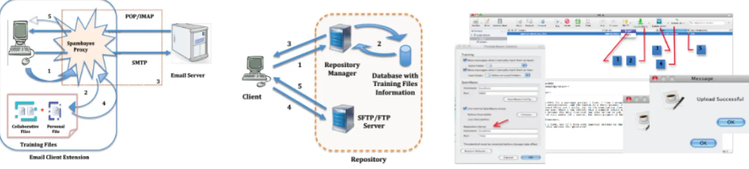 Figure 1. a) Classification and Filtering of Messages; b) Training Files Distribution Strategy; c) The user interface for the devised spam detection system.