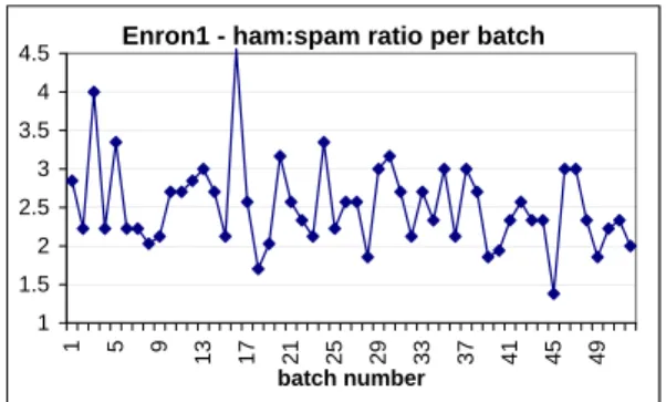 Table 1: Composition of the six benchmark datasets.