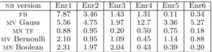 Figure 2 shows the roc curves of the five nb versions in each one of the six datasets
