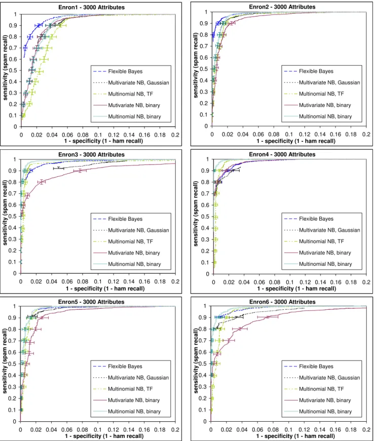 Figure 2: ROC curves of the five NB versions with 3000 attributes.