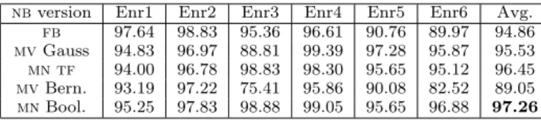 Figure 3 shows the learning curves (spam and ham recall as more training messages are accumulated over time) of the multinomial nb with Boolean attributes on the six datasets for T = 0.5