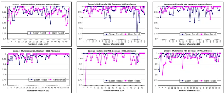 Figure 3: Learning curves for the multinomial NB with Boolean attributes and T = 0.5.