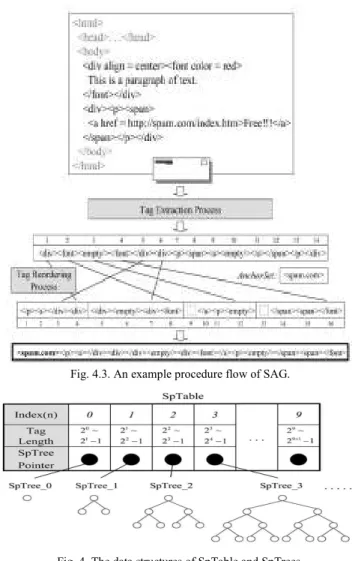 Fig. 4. The data structures of SpTable and SpTrees. 