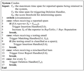 Fig . 7.2. Algorithmic form of Collabrative Spam detection system  near-duplicate  matching  with  a  more  sophisticated  e-mail  abstraction