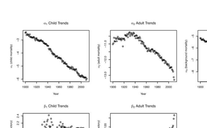 Figure 3:Trends in maximum likelihood parameter estimates for the Silermodel