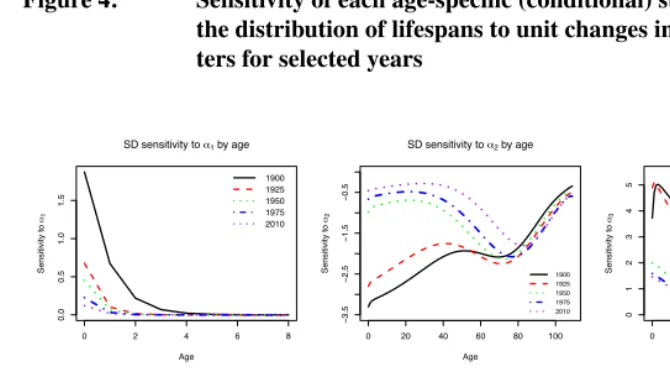 Figure 4:Sensitivity of each age-speciﬁc (conditional) standard deviation inthe distribution of lifespans to unit changes in Siler model parame-