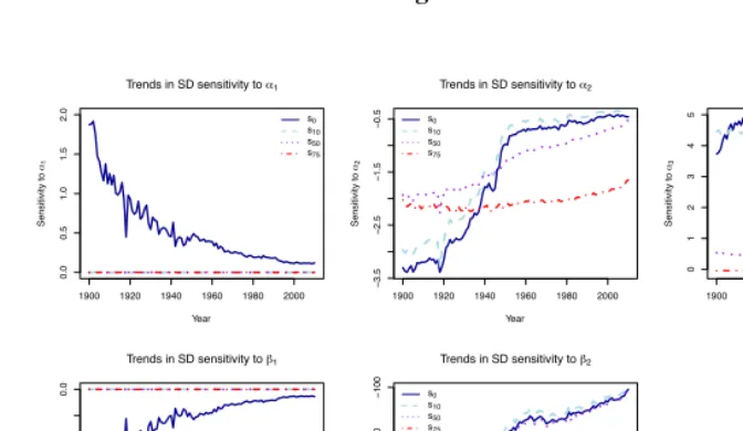 Figure 5:Sensitivity of each age-speciﬁc (conditional) standard deviation inthe distribution of lifespans to unit changes in Siler model parame-