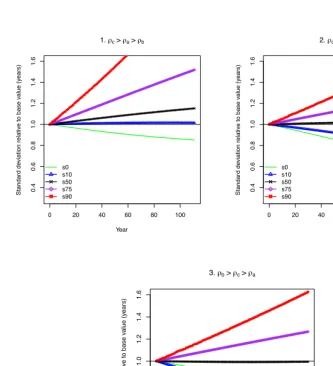 Figure 7:Simulated lifespan variability trends for 111 years based on a Silermodel