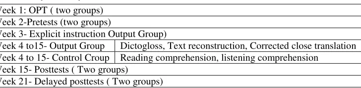 Table 1 Procedure of the study 