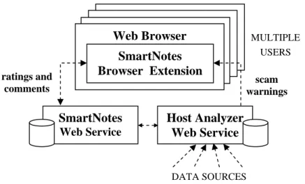 Figure 2. The distributed crowdsourcing architecture. The SmartNotes service collects  comments of multiple users