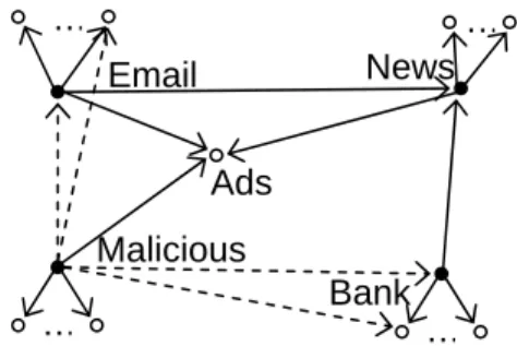 Figure 3. Example graph of cross-site requests, where the nodes are domains and the edges are  requests