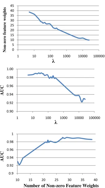 Figure  1.  Comparison  of  detection  performance  to  baselines  and related tasks. Error bars are 95% confidence intervals