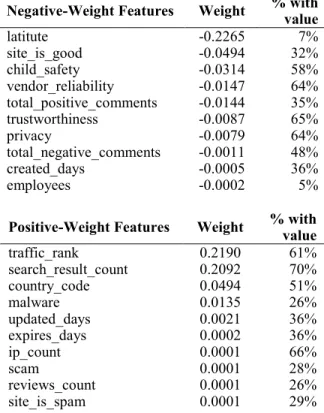 Table  3.  The  top  10  positive  and  the  top  10  negative  feature  weights. The right most column shows  percentage of  websites 