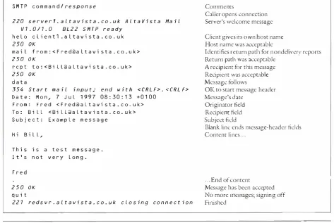 Figure 1 Example SMTP Dialogue 