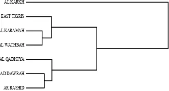 Figure 3. Dendrogram obtained using ward’s method for 