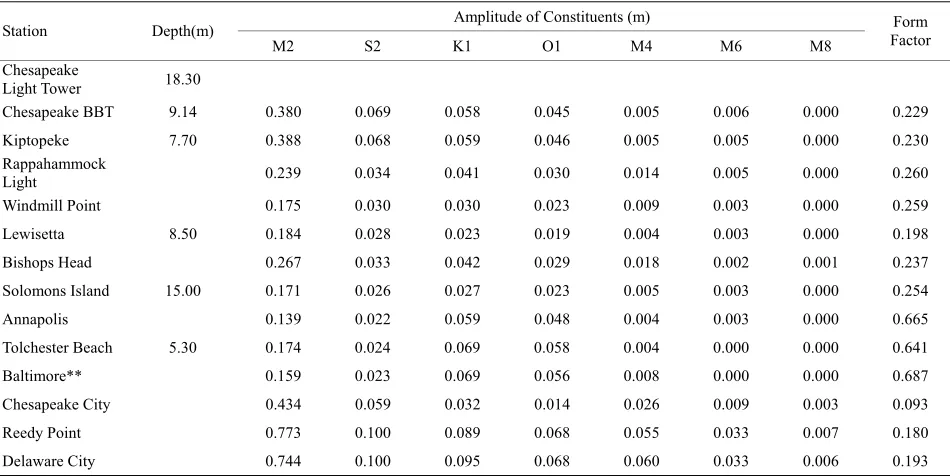 Table 2. Tidal characteristics at water elevation stations. 